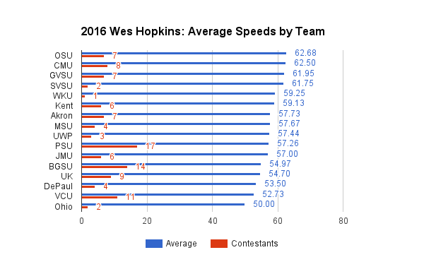 2016 Fastest Arm: Average Speeds by Team